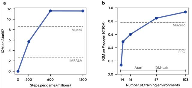 DeepMind再登Nature:AI Agent造出了最强RL算法!图13