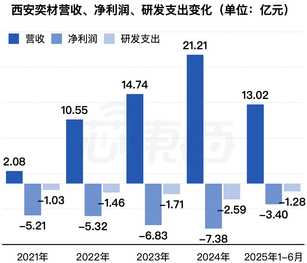 西安半导体诞生千亿IPO！股价暴涨361%图7