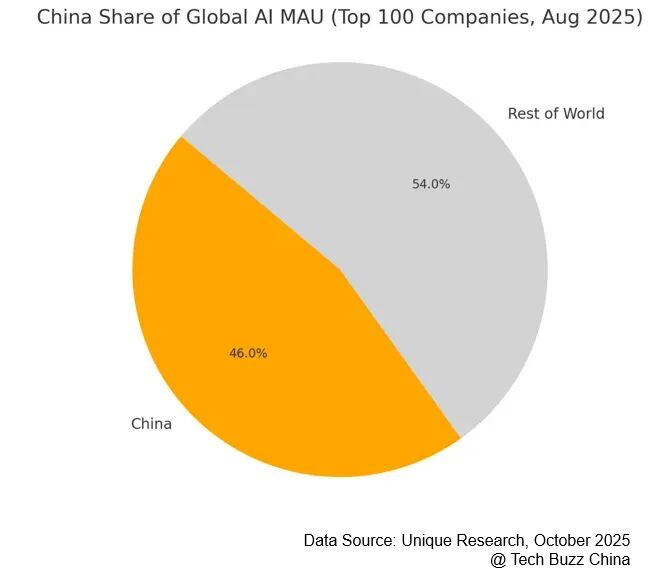 2025年中国AI应用现状 —— Tech Buzz China 联合 Unique Research 报告图4