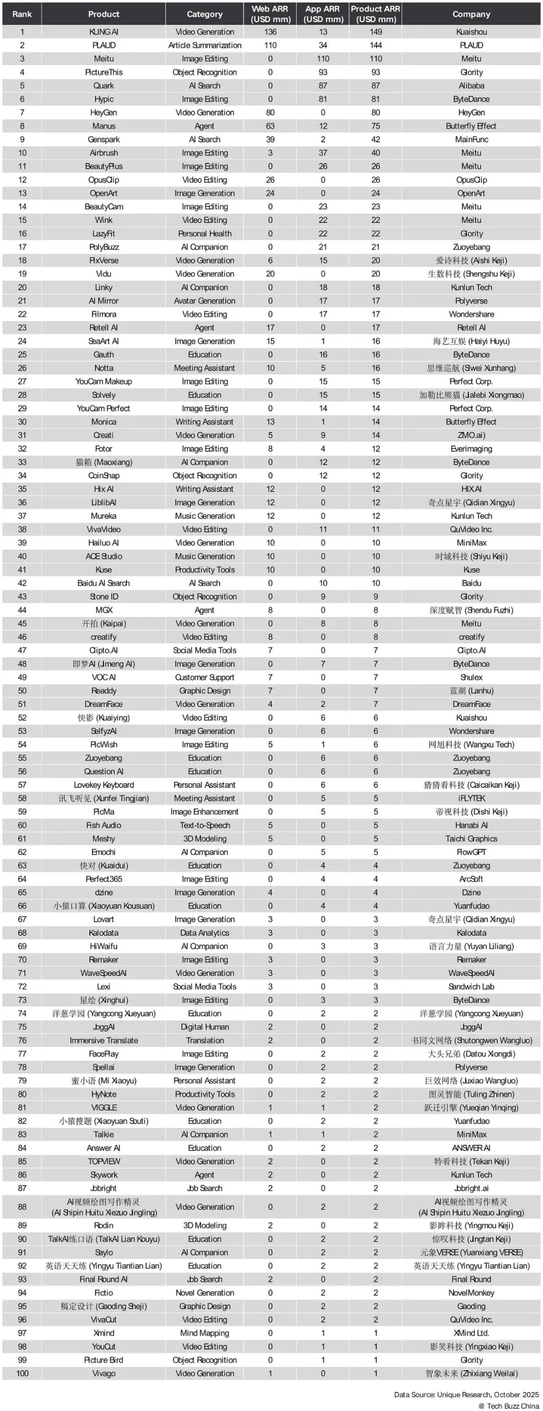 2025年中国AI应用现状 —— Tech Buzz China 联合 Unique Research 报告图8