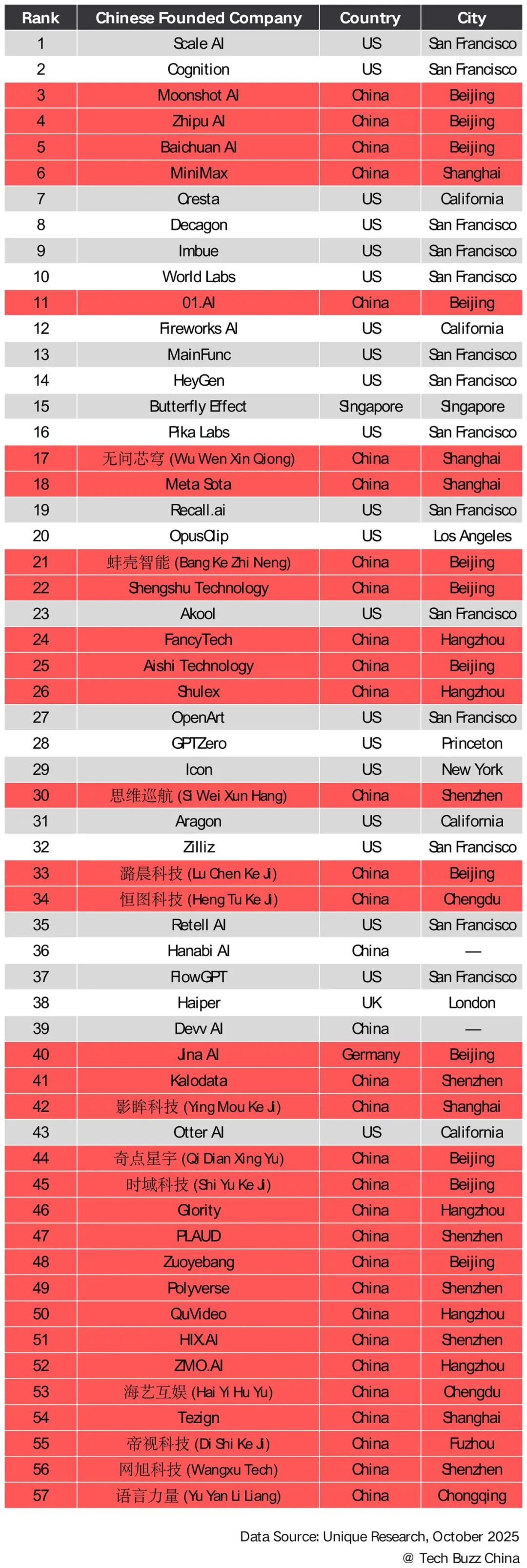 2025年中国AI应用现状 —— Tech Buzz China 联合 Unique Research 报告图11