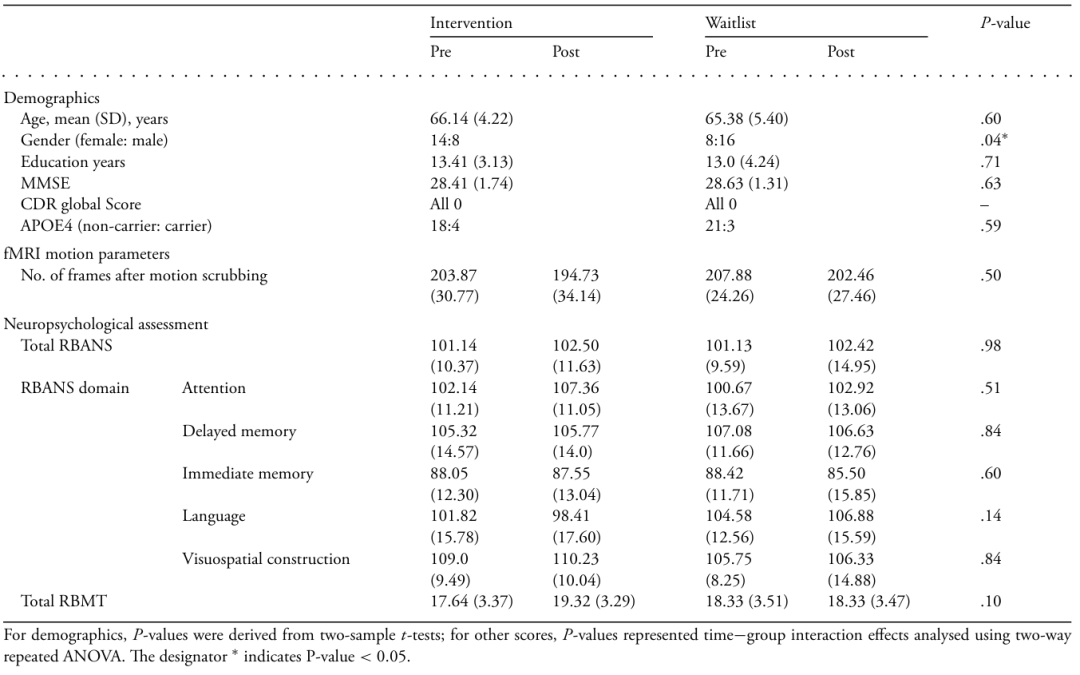 文献速递 | 基于脑机接口的干预可增加认知正常老年人的脑功能分离图2