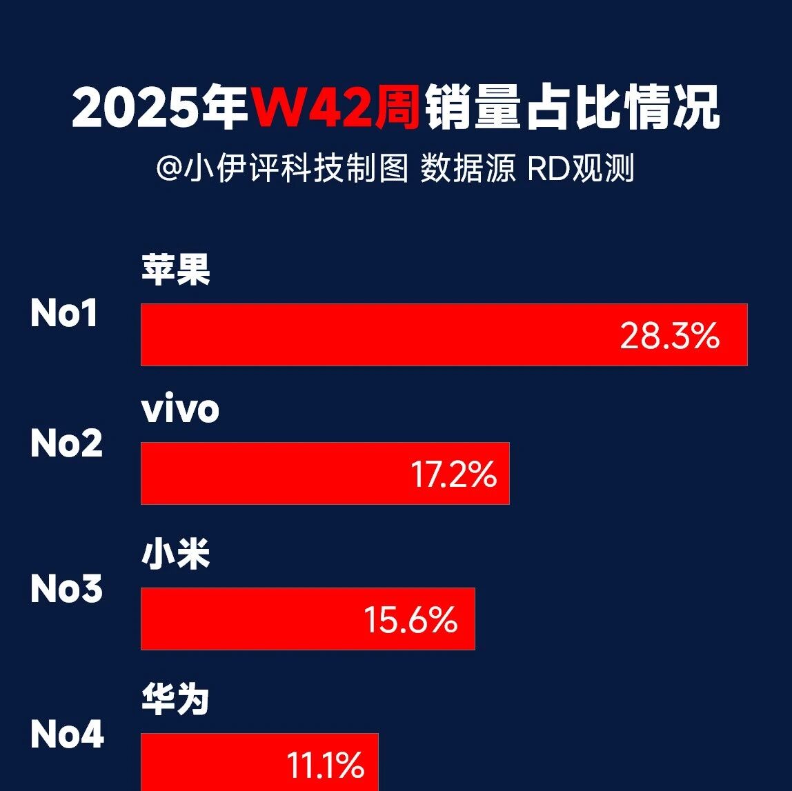 苹果一骑绝尘!W42周国产手机销量数据排行,vivo力压小米!
