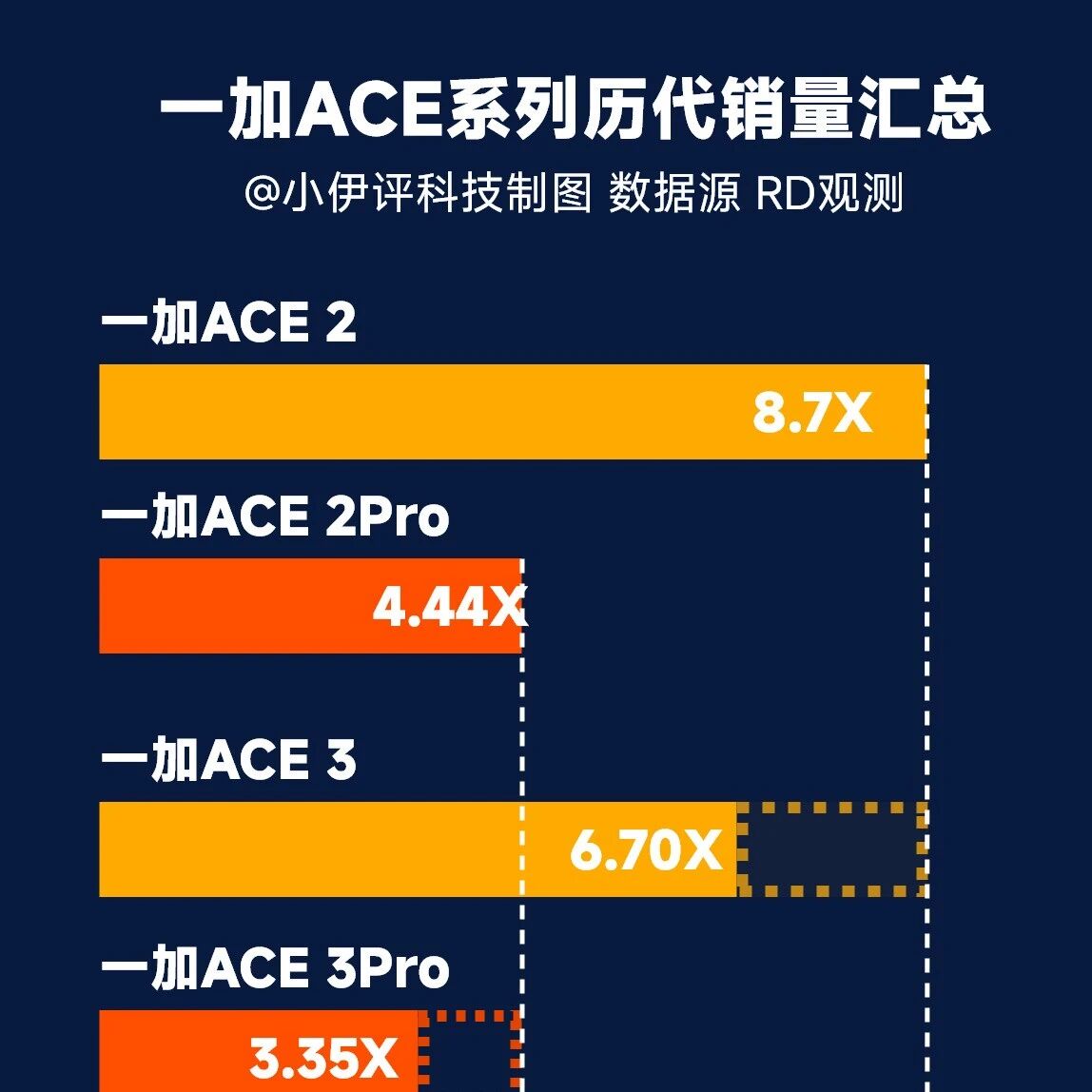 一加ACE 系列历代销量汇总，一代不如一代石锤？