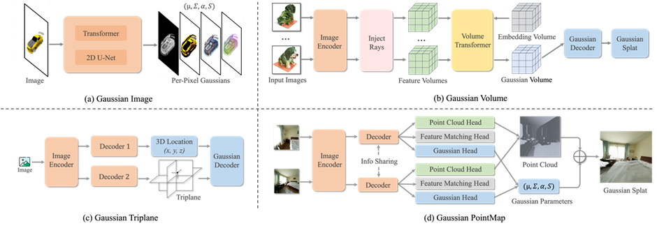 Feed-Forward 3D 最新综述：三维视觉如何「一步到位」图7