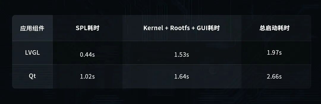 快得吓人!LVGL小于2秒,Qt小于3秒,开机体验瞬间提升!图5