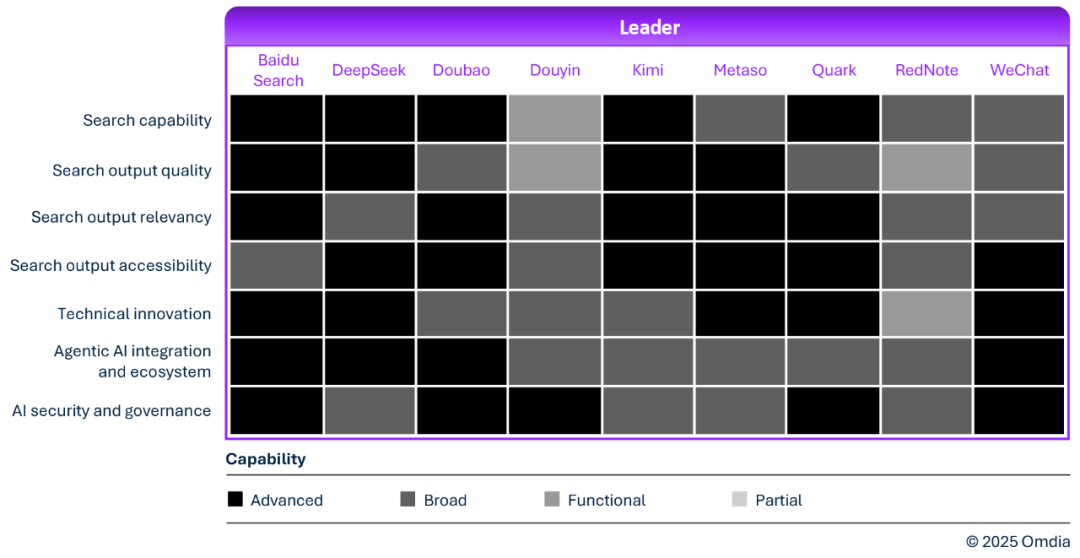 Omdia发布，2025年度中国AI搜索厂商评测报告图2