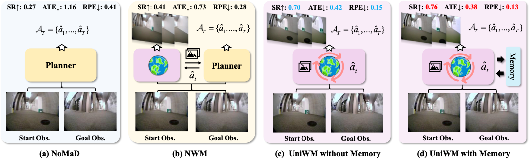 视觉导航大一统！三大顶尖机构联合发布：UniWM 陌生场景成功率飙升 30%图10