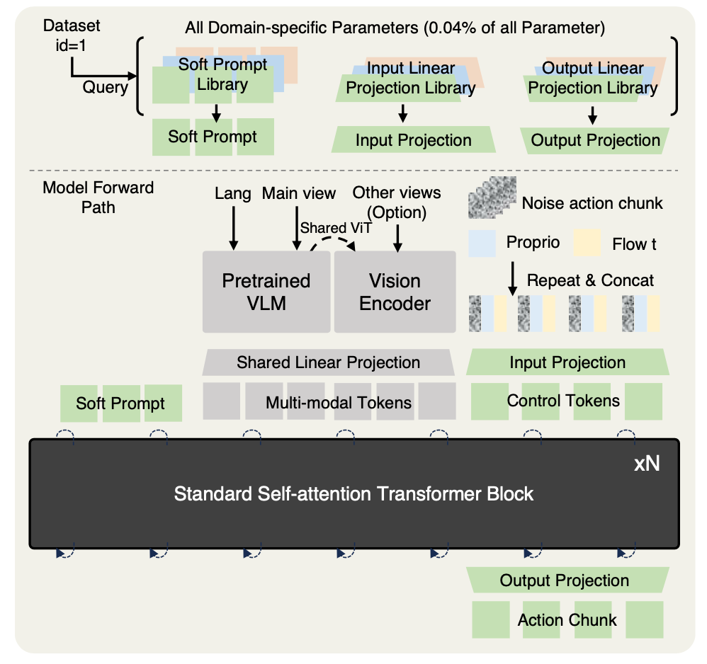 IROS 2025-Challenge冠军方案:X-VLA重磅开源,全面刷新机器人基准性能记录图5