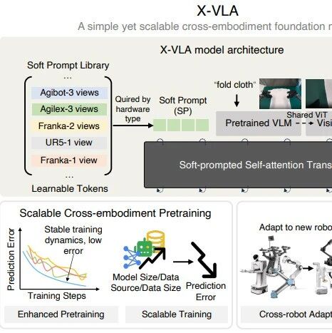 IROS 2025-Challenge冠军方案:X-VLA重磅开源,全面刷新机器人基准性能记录