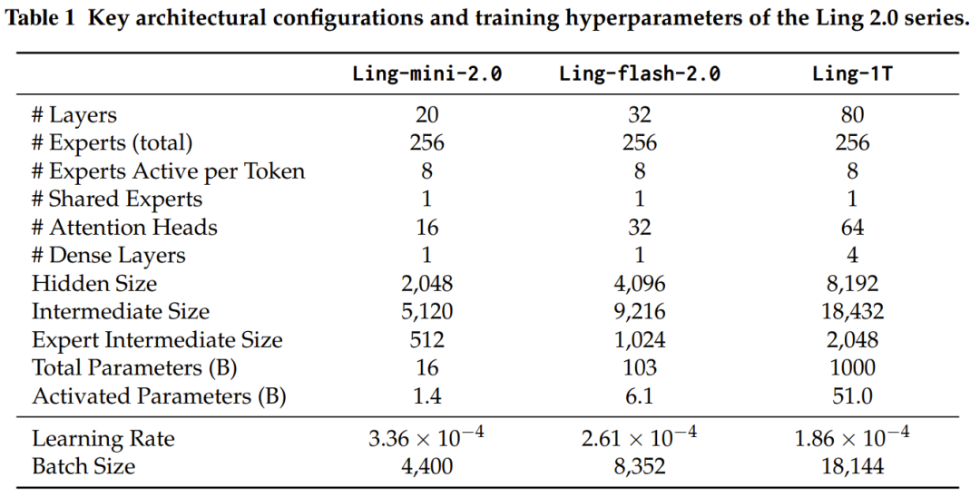 吴恩达关注的Ling-1T背后，蚂蚁Ling 2.0技术报告解密万亿模型开源配方图4