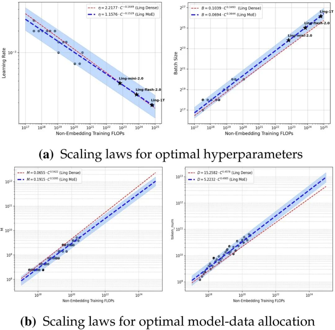 吴恩达关注的Ling-1T背后，蚂蚁Ling 2.0技术报告解密万亿模型开源配方图5