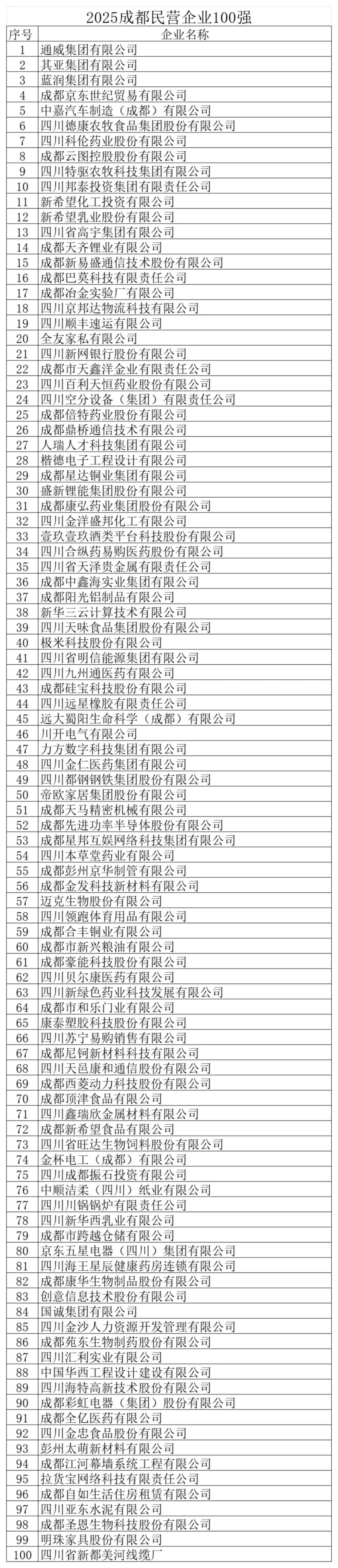 2025成都企业100强发布！入围门槛创历史新高图3