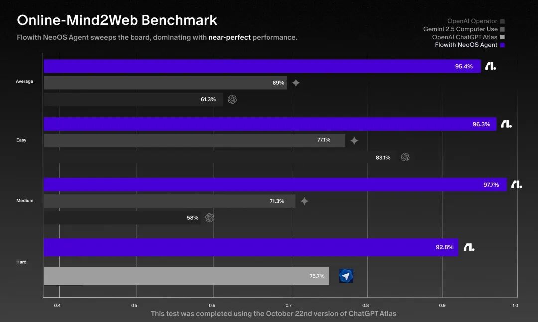 全球首个AI Agent操作系统FlowithOS跑分超Atlas,网友:它「杀死」了比赛图4