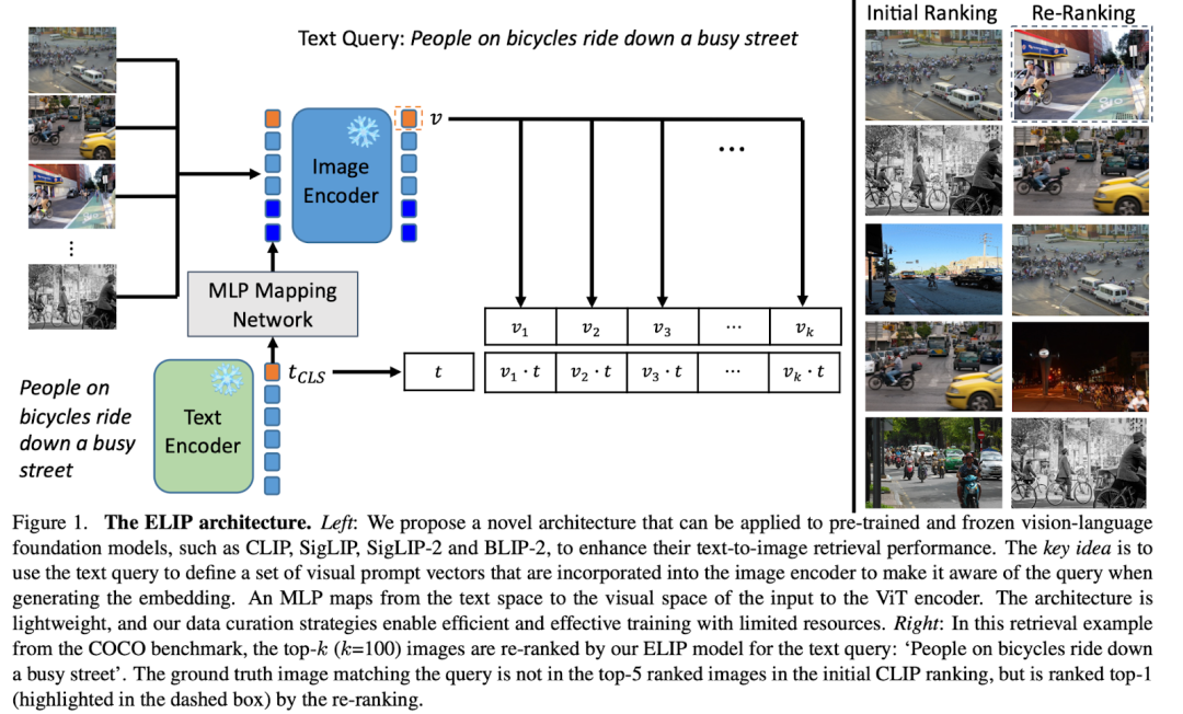 牛津VGG、港大、上交发布ELIP:超越CLIP等,多模态图片检索的增强视觉语言大模型预训练图3