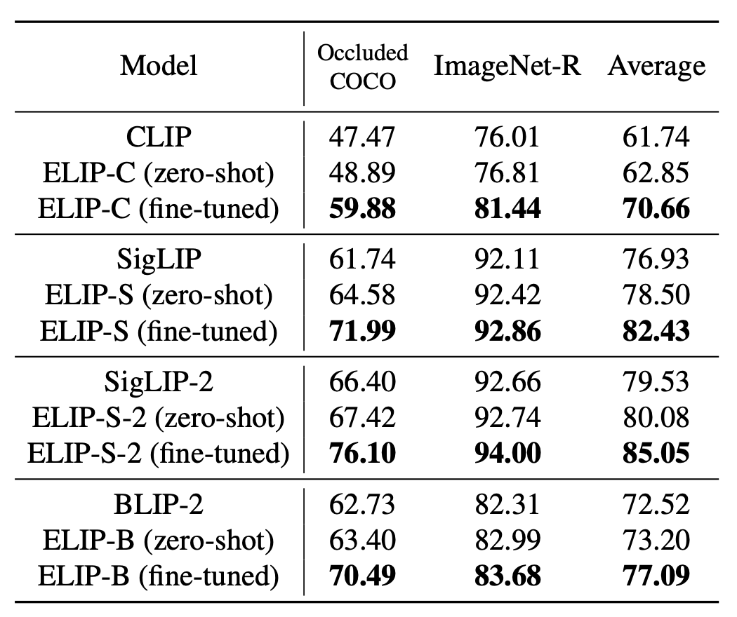 牛津VGG、港大、上交发布ELIP:超越CLIP等,多模态图片检索的增强视觉语言大模型预训练图9