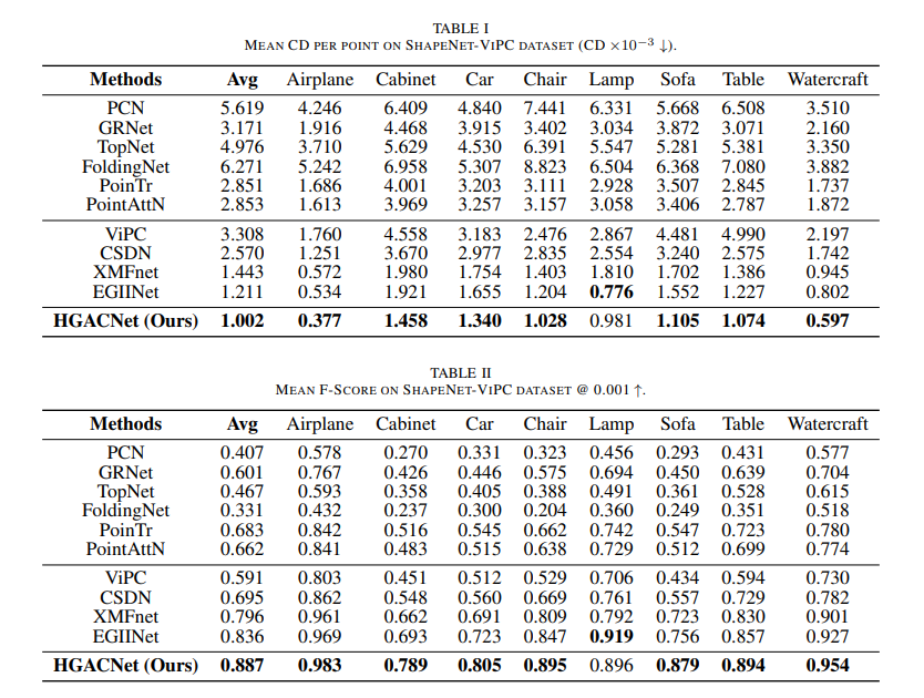 误差暴跌31%！HGACNet 让点云补全碾压 XMFNet，泛化性拉满！图8