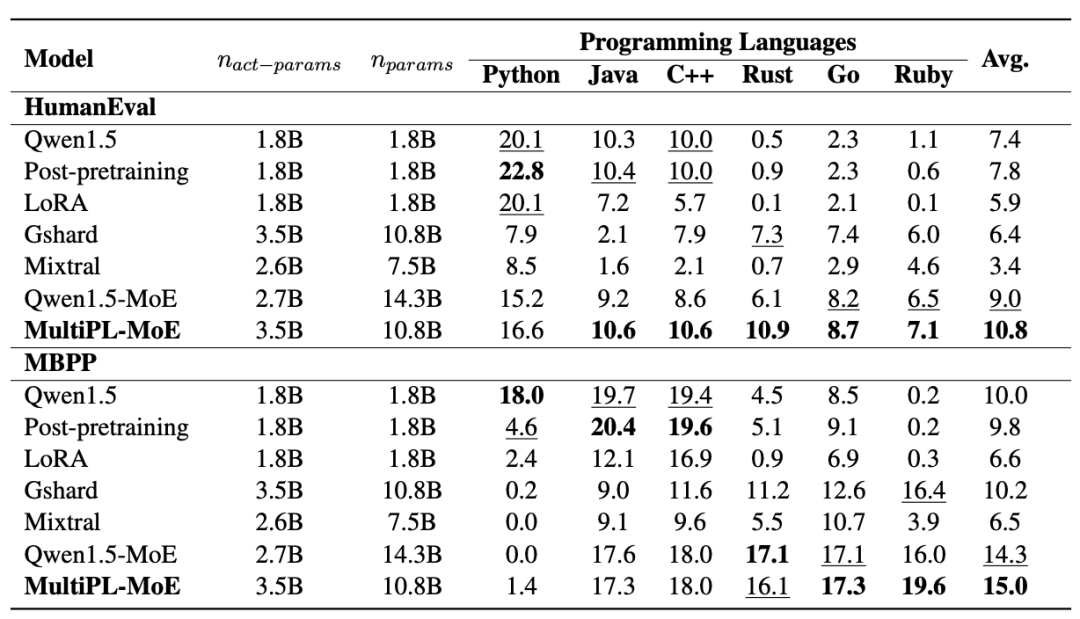 中移动九天团队MultiPL-MoE:全新Hybrid-MoE架构用于增强通用大模型低资源代码能力图33