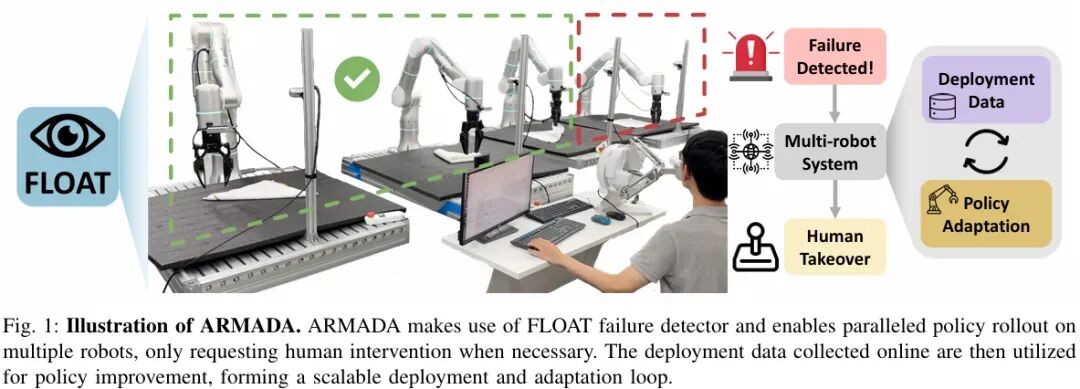 降低人工监控依赖!上交大&穹彻提出一人对多个机器人的人机协作系统ARMADA图2