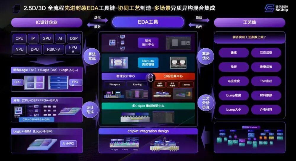 硅芯科技：AI算力突破，新型堆叠EDA工具持续进化图2