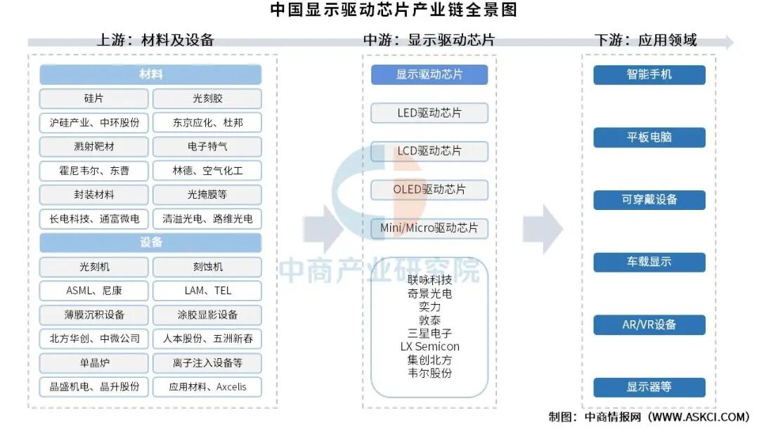 2025年中国显示驱动芯片产业链图谱及投资布局分析图5
