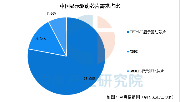 2025年中国显示驱动芯片产业链图谱及投资布局分析图21