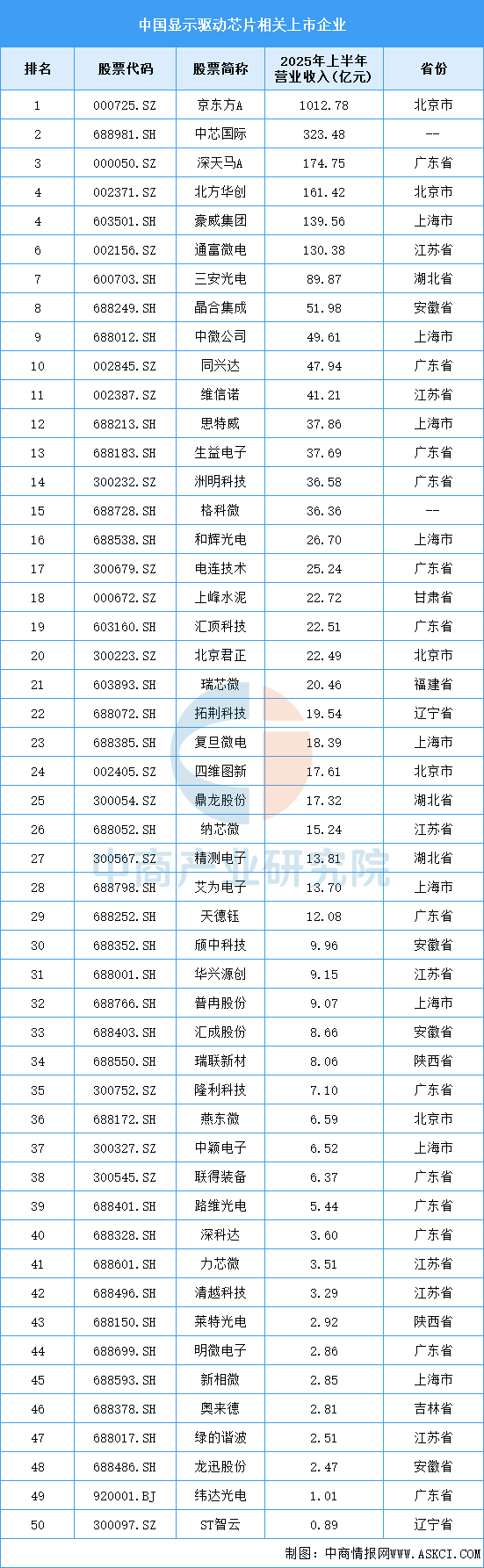 2025年中国显示驱动芯片产业链图谱及投资布局分析图23