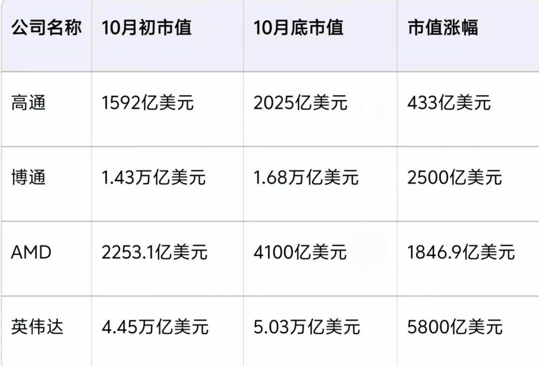 硅谷“芯片四杰”，一个月涨了5.5个拼多多图4