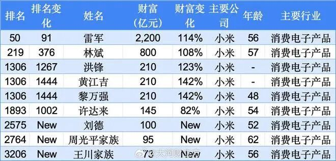 跟雷军发财了，小米大批高管杀入富豪榜图9