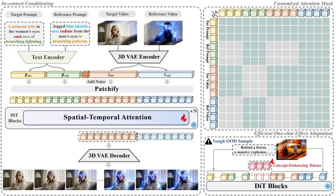 10月 Hugging Face「视频生成」方向论文｜字节跳动、快手等火力全开！图18