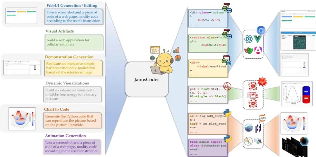 10 月 Hugging Face「Code」方向论文｜JanusCoder、Diff-XYZ、LongCodeZip 等图1