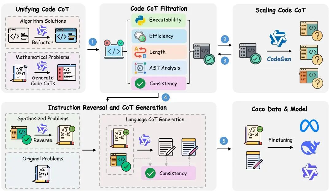 10 月 Hugging Face「Code」方向论文｜JanusCoder、Diff-XYZ、LongCodeZip 等图16