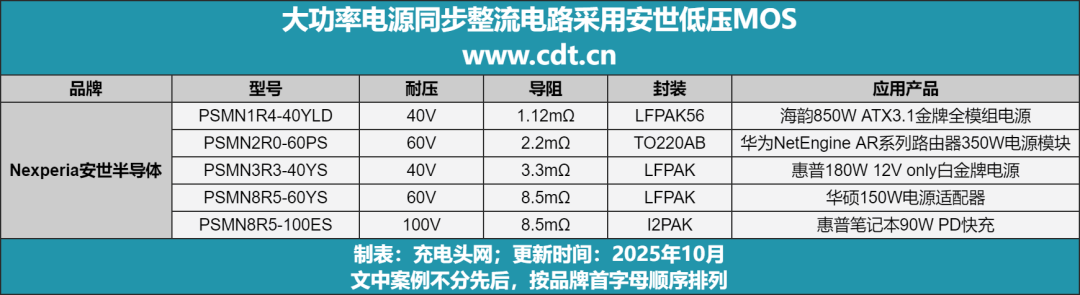 拆解报告显示,安世半导体低压MOS进入了这些知名电源品牌供应链图1