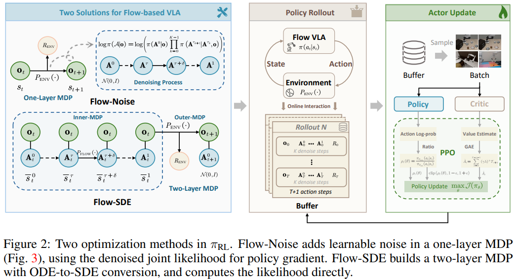 AI大模型最新新闻:通过 Flow-Noise 与 Flow-SDE 两种互补算法