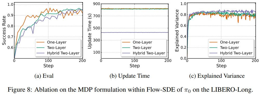 AI大模型最新新闻:Flow-SDE 的双层 MDP 比单层 MDP 的训练时间减少一半