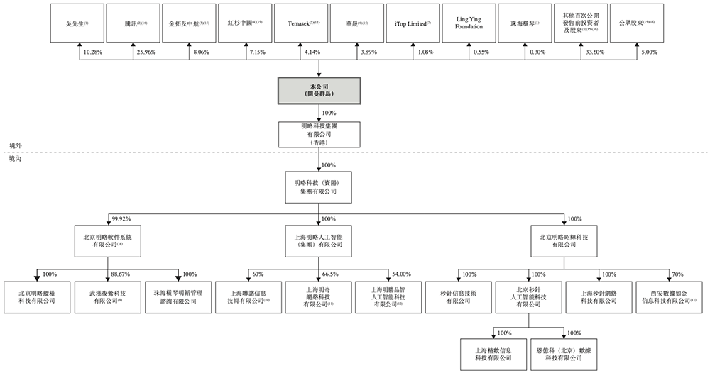 科技商业资讯：明略科技各董事薪酬如下
