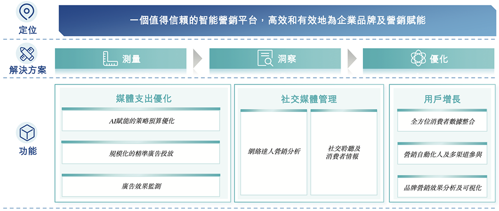 科技商业资讯：产品包括秒针系统、私域工具、金数据