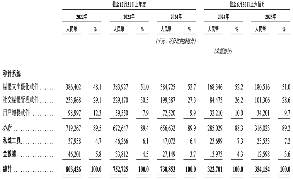 科技商业资讯：秒针系统撑起了超过88%的营销智能业务收入