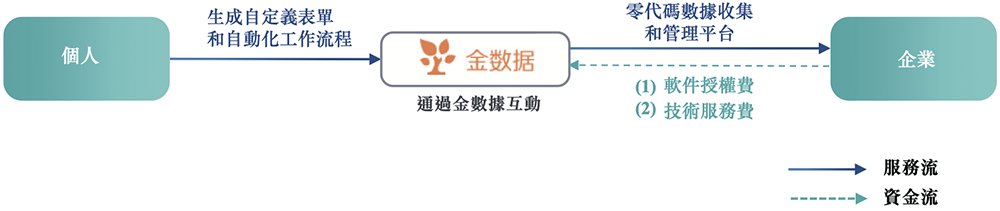科技商业资讯：金数据是一个零代码数据收集和管理平台