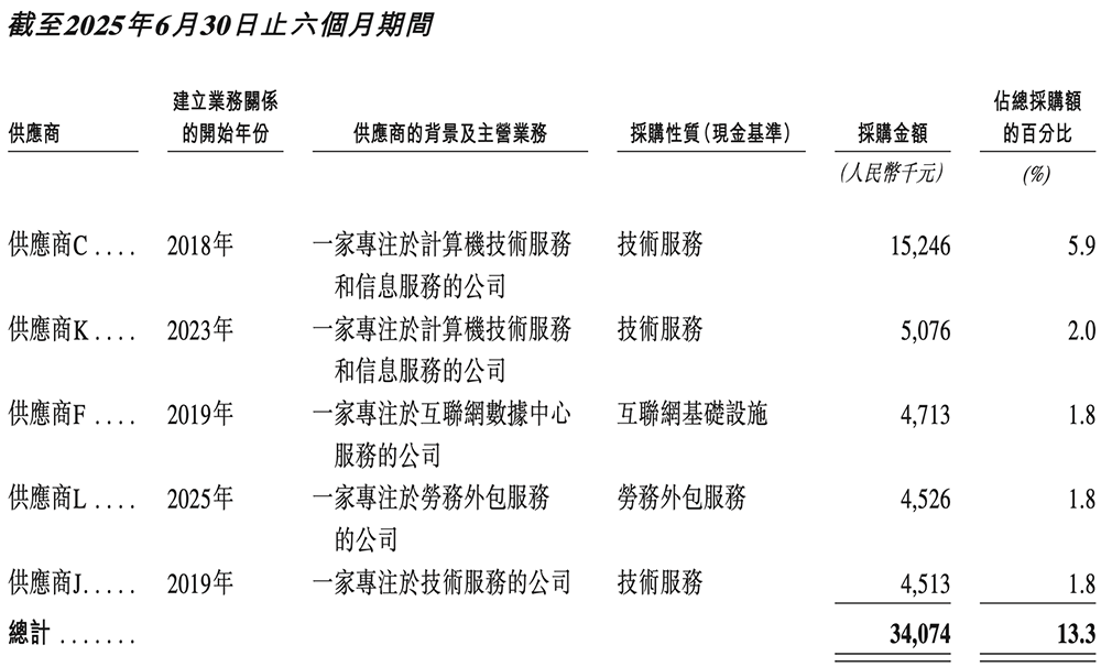 刚刚，腾讯快手投出一个400亿IPO！开盘大涨99%图34
