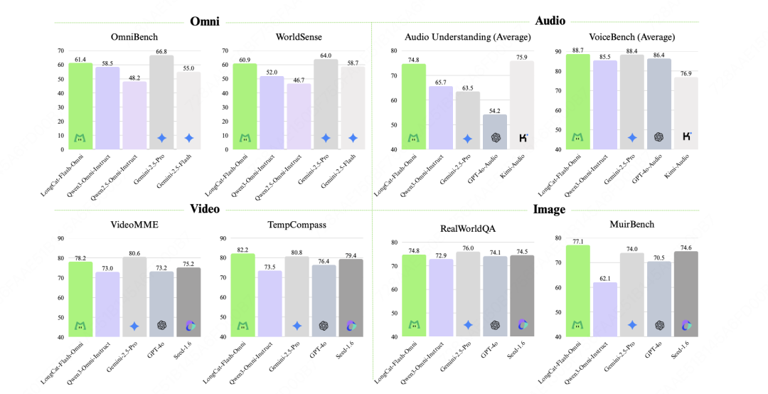 科技商业资讯:LongCat-Flash-Omni基于LongCat-Flash构建
