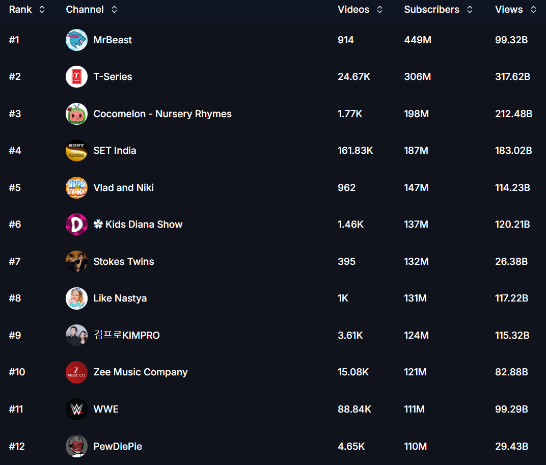 科技资讯看点:PewDiePie 目前是 YouTube 上排名第 12 的大播主