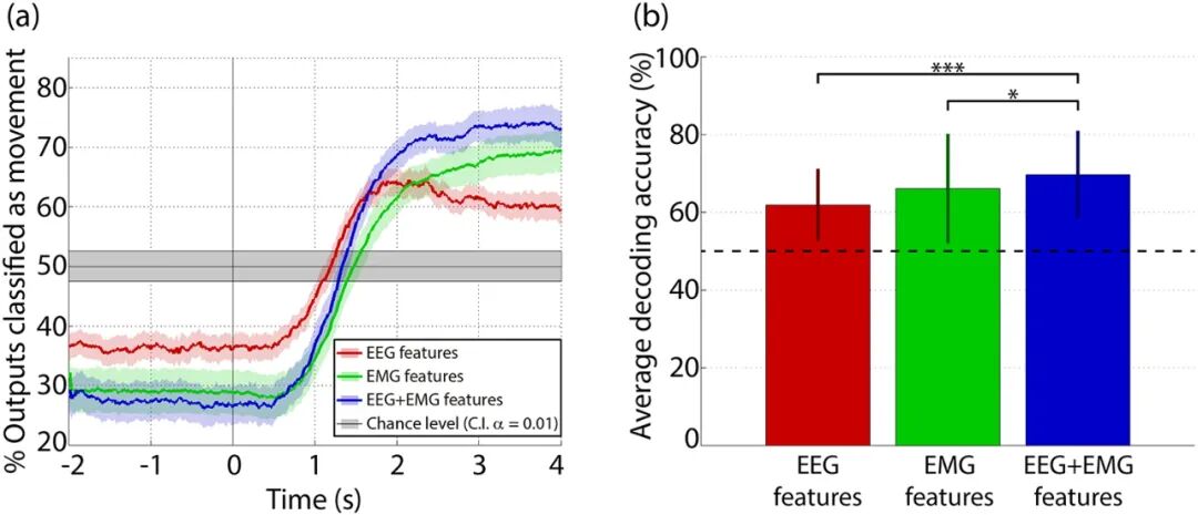 脑机接口技术新信息| 神经康复技术