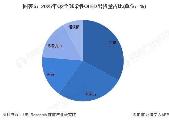 2025年全球OLED行业发展现状分析 柔性OLED出货量增长迅速图6
