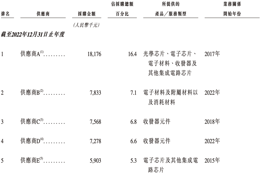 北京硅光芯片企业冲刺港交所！阿里小米联手投资，北航校友创办图22