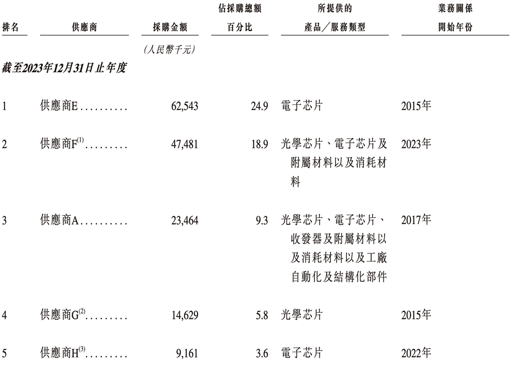 北京硅光芯片企业冲刺港交所！阿里小米联手投资，北航校友创办图23