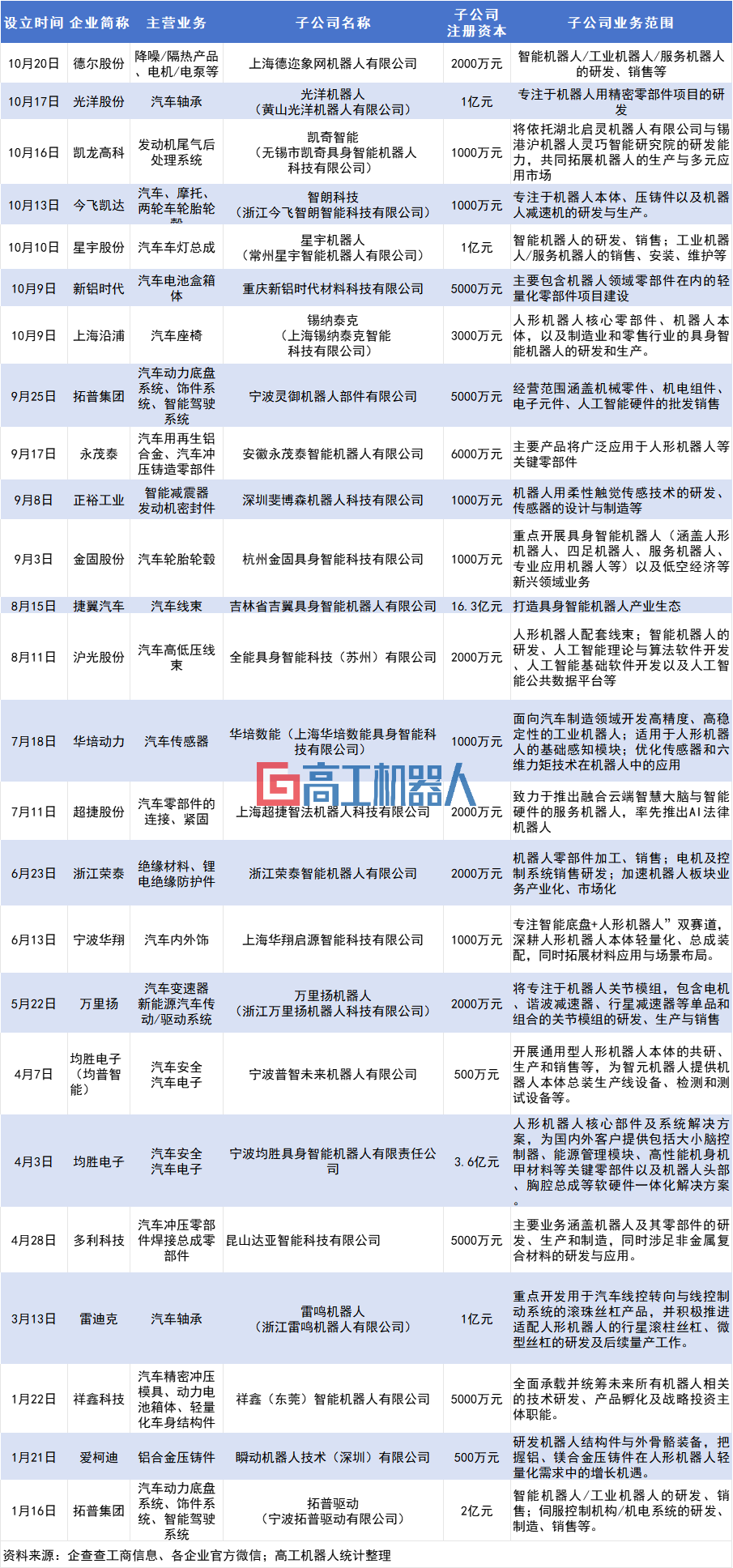 近30家汽车零部件厂商“杀入”机器人赛道，3大路径开辟第二增长空间图3