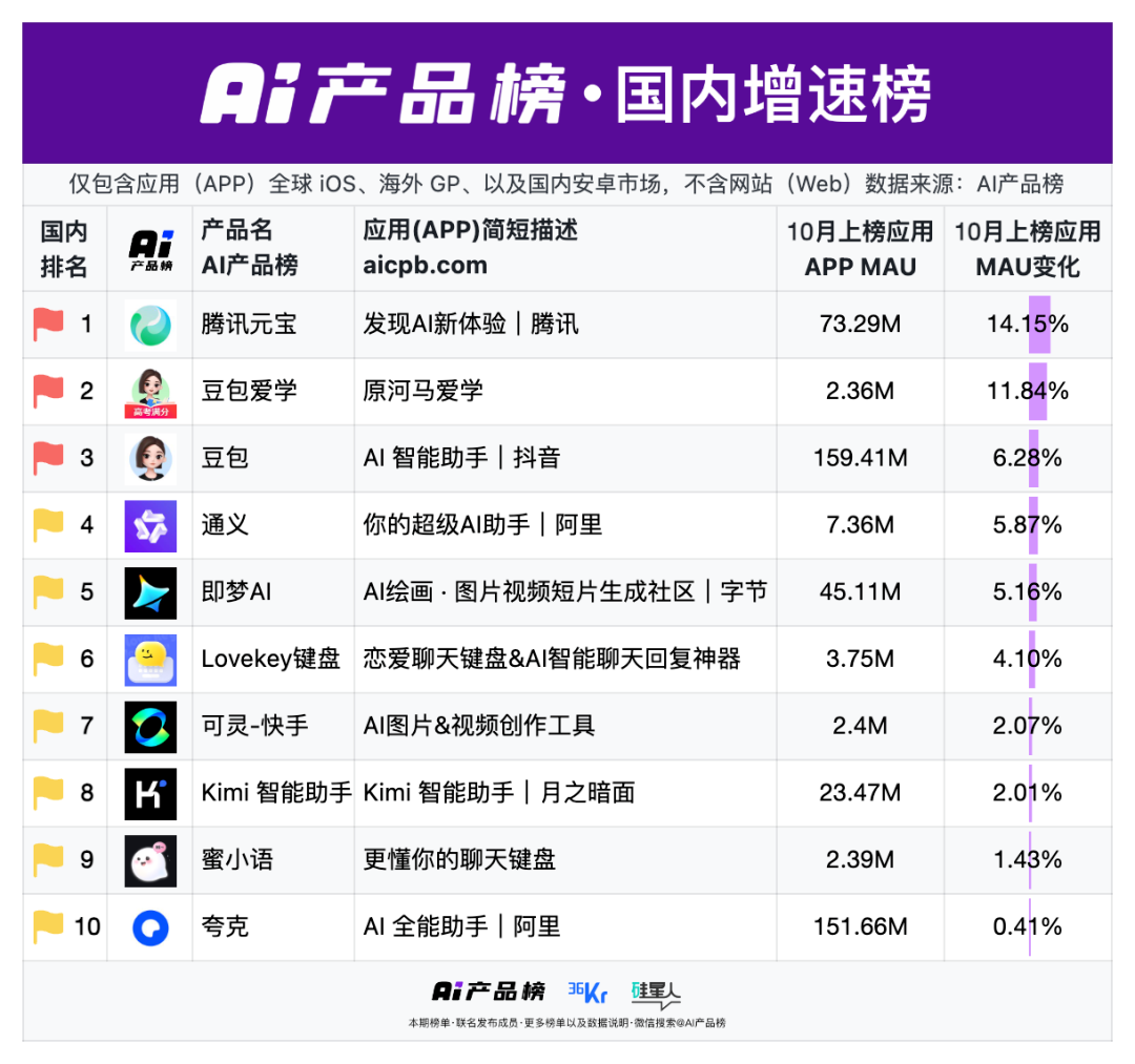 OpenAI越来越像字节了|AI产品榜·应用榜2025年10月榜图13