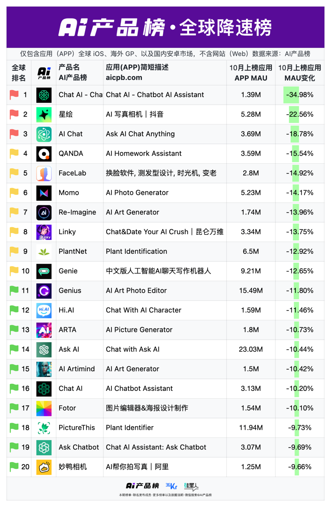 OpenAI越来越像字节了|AI产品榜·应用榜2025年10月榜图14