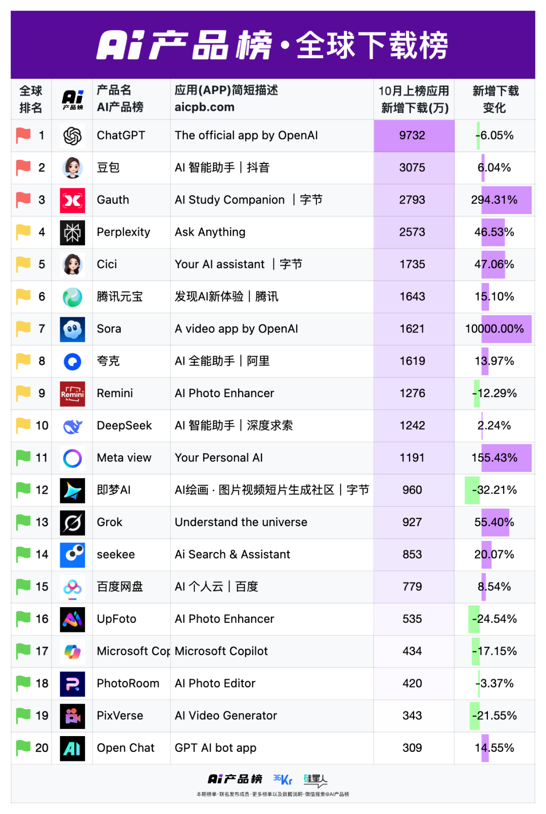 OpenAI越来越像字节了|AI产品榜·应用榜2025年10月榜图15